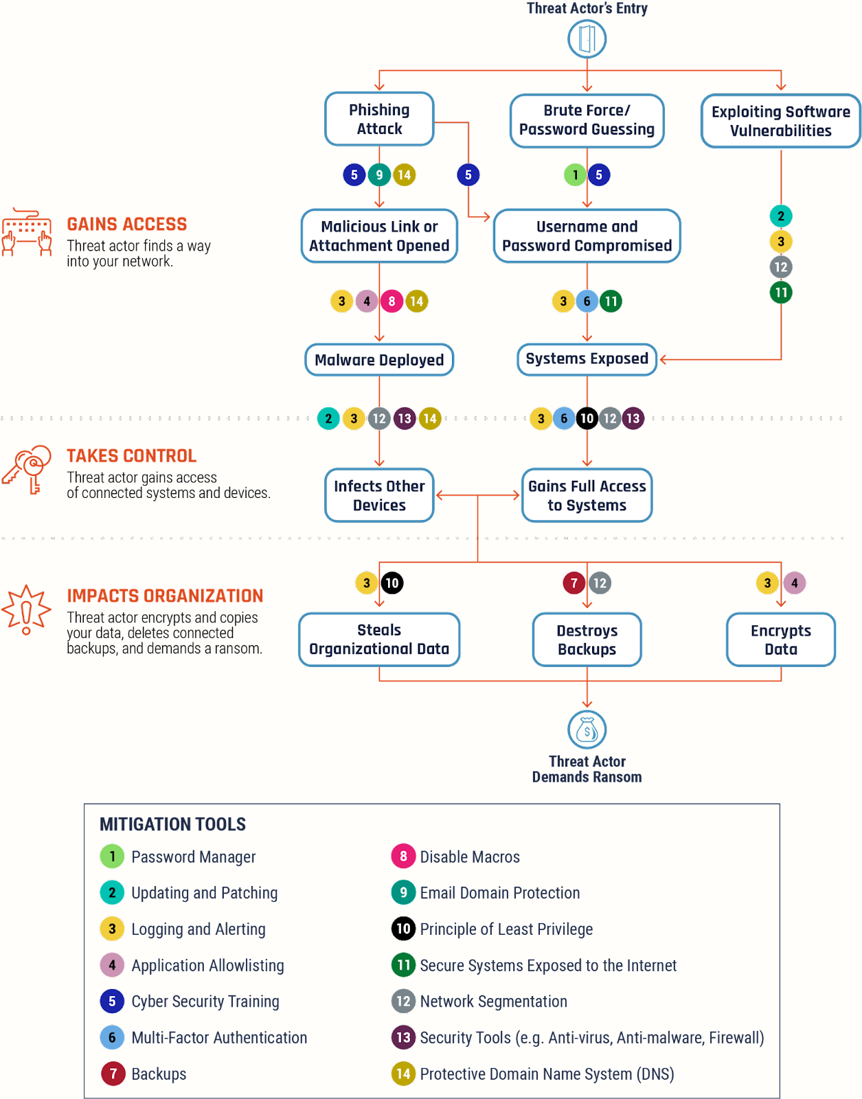 The 2022 Verizon Data Breach Investigations Report (DBIR)